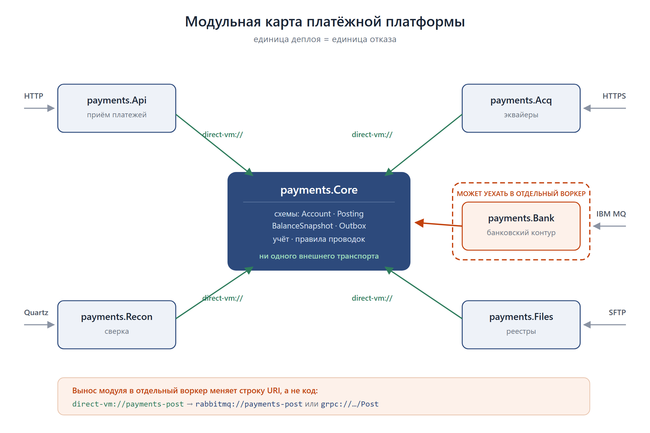 Модульная карта платёжной платформы: payments.Core в центре без внешних транспортов, вокруг модули-адаптеры, связь через direct-vm